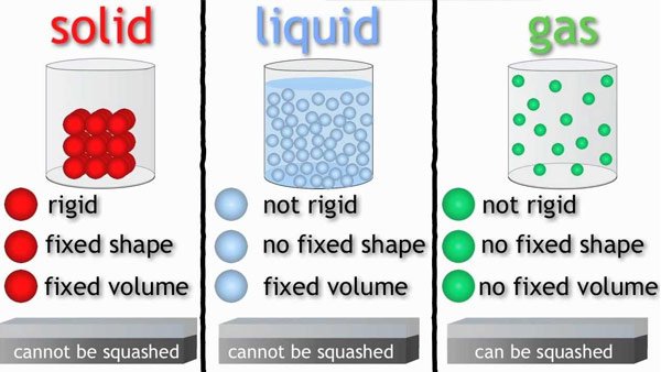 Matter and its characteristics