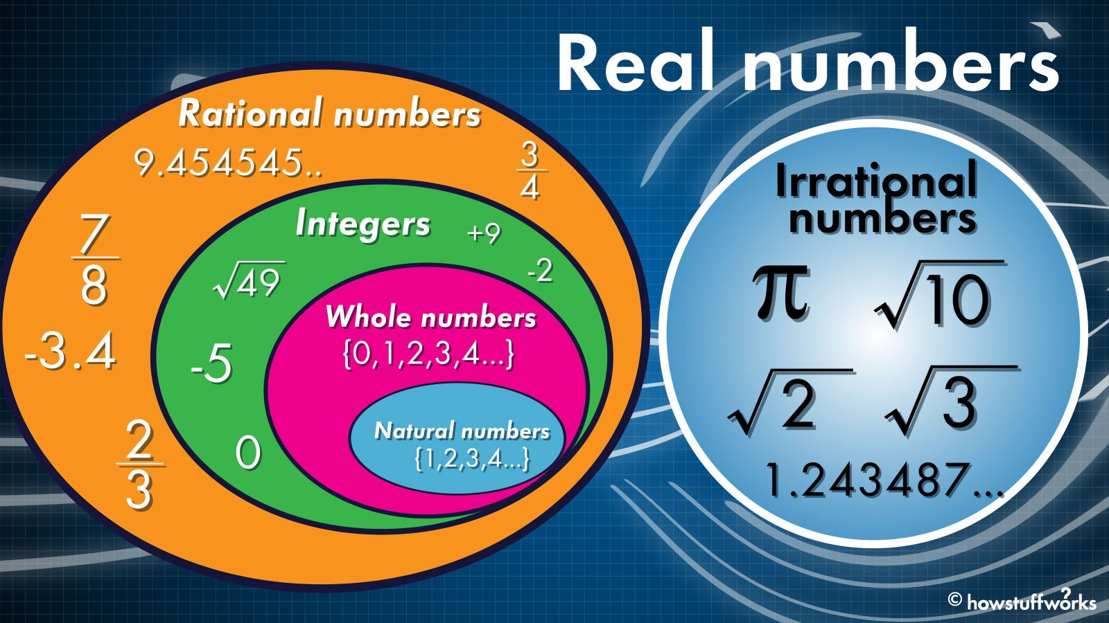 Unit 2: Real Numbers