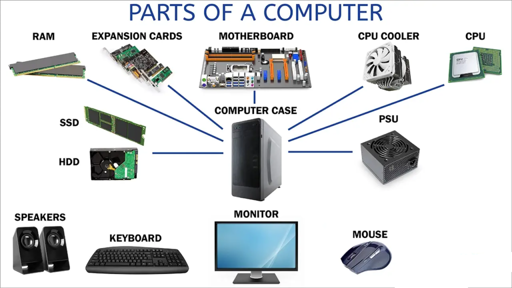 Parts of Computer