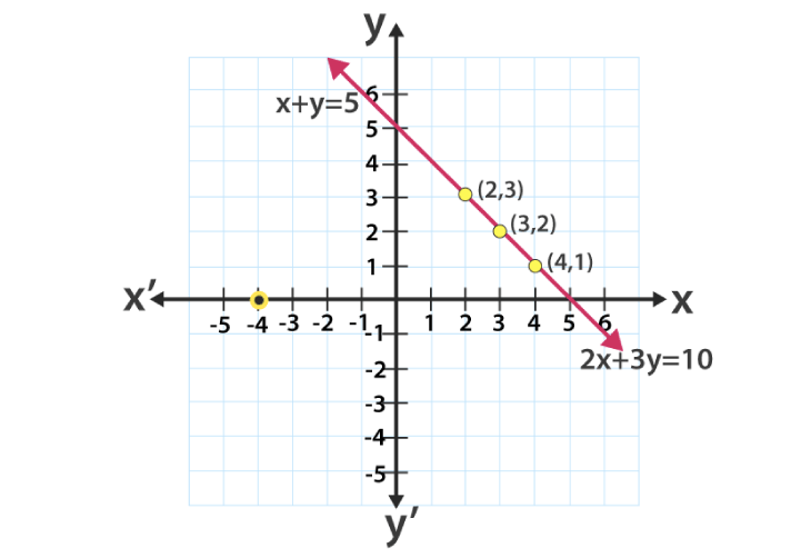 Unit 9: Linear Equations